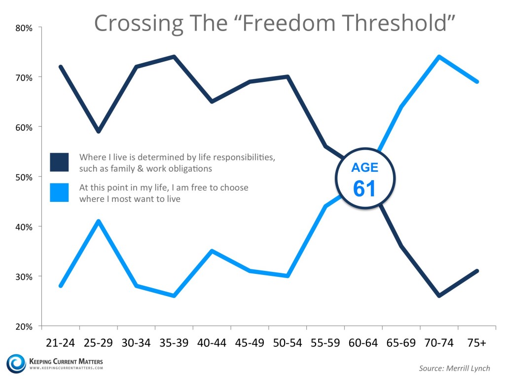 Crossing-The-Freedom-Threshold