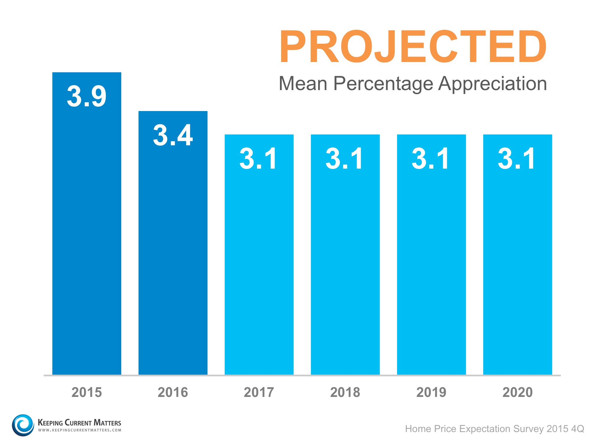 HPES-Projected-Mean-Appreciation1