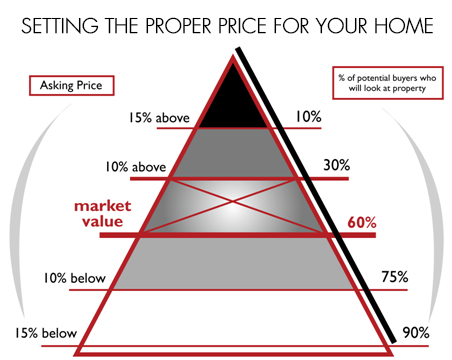 setting-the-proper-price-for-your-home