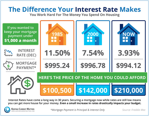 Do You Know The Difference Your Interest Rate Makes?